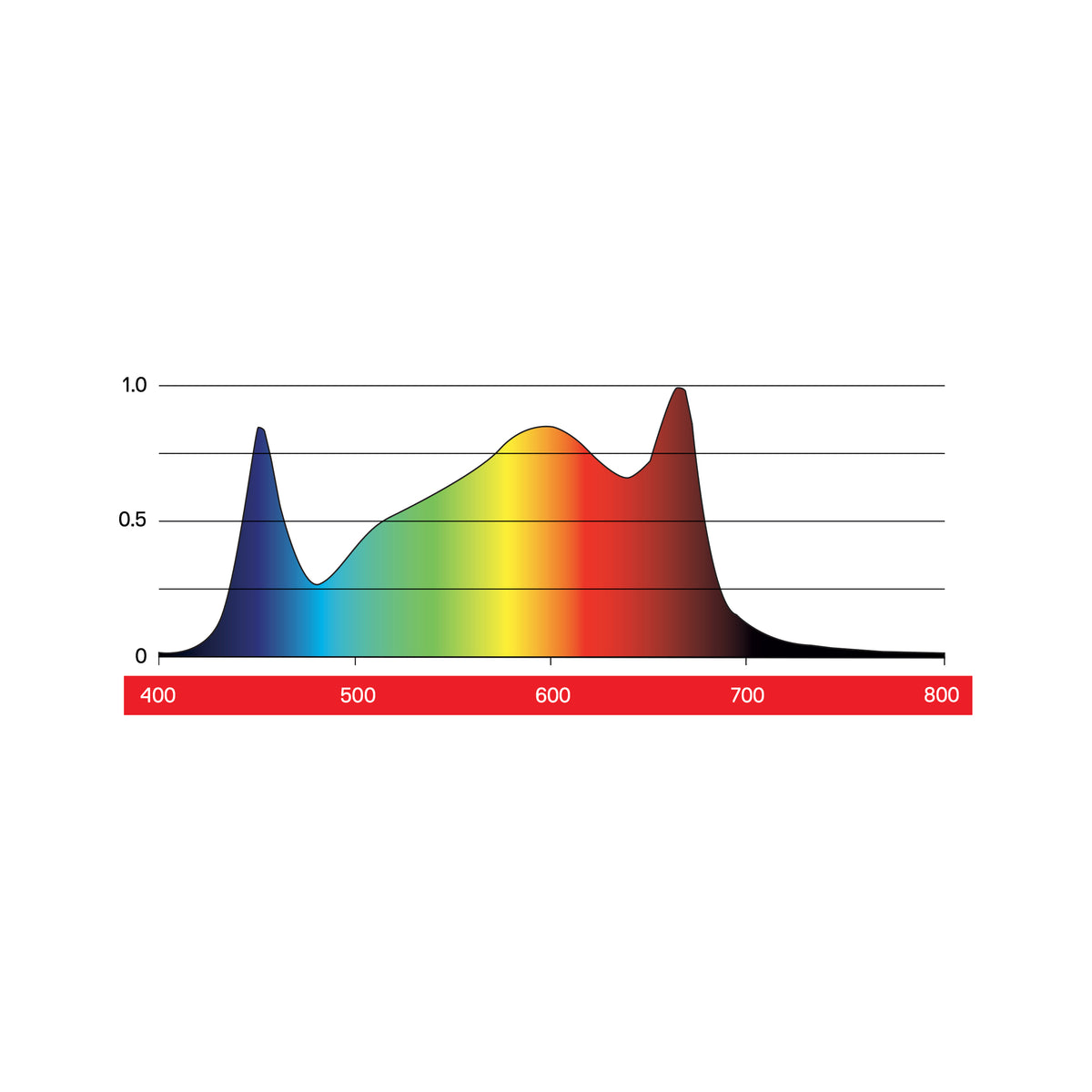 Maxibright Varidrive 2 LED spectrum graph
